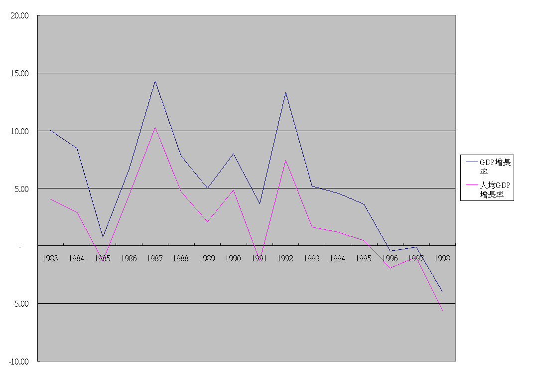澳門經濟增長分析(1989-1994)